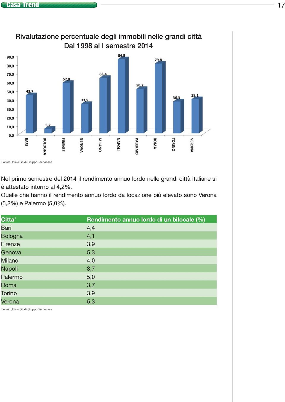 Quelle che hanno il rendimento annuo lordo da locazione più elevato sono Verona (5,2%) e Palermo (5,0%).