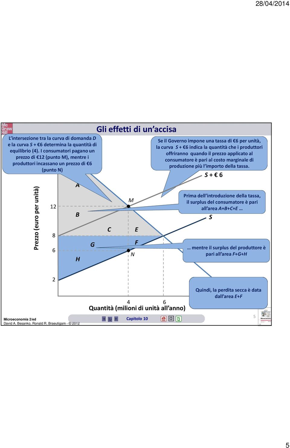 una tassa di 6 per unità, la curva S+ 6 indica la quantità che i produttori offriranno quando il prezzo applicato al consumatore è pari al costo marginale di produzione più l importo della tassa.