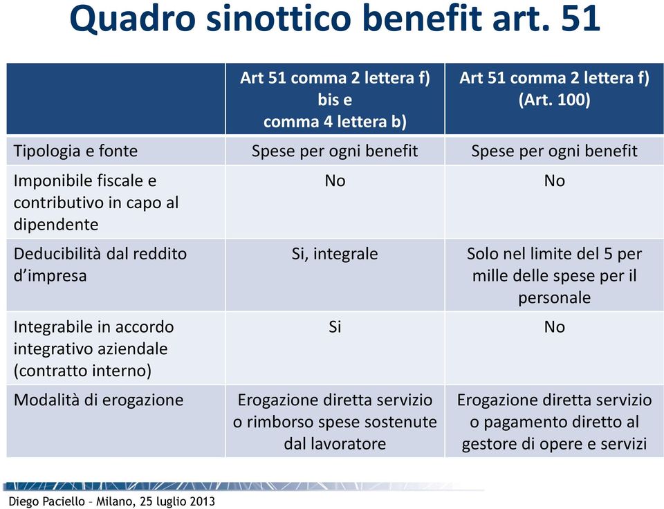 d impresa Integrabile in accordo integrativo aziendale (contratto interno) Modalità di erogazione No Si, integrale Si Erogazione diretta servizio o