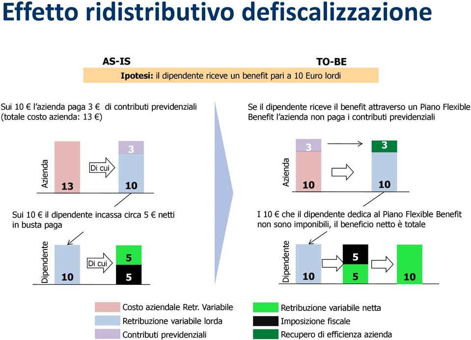 cui 13 10 10 10 Sui 10 il dipendente incassa circa 5 netti in busta paga I 10 che il dipendente dedica al Piano Flexible Benefit non sono imponibili, il beneficio netto è totale 10