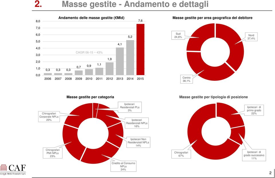 per categoria Masse gestite per tipologia di posizione Chirografari Corporate NPLs 20% Ipotecari Residenziali PLs 3% Ipotecari Residenziali NPLs 16%