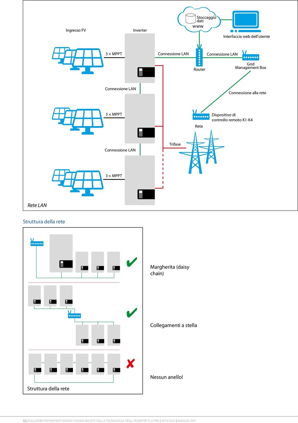 Connessione LAN Trifase 3 MPPT Rete LAN Struttura della rete Margherita (daisy chain) Collegamenti a stella Nessun