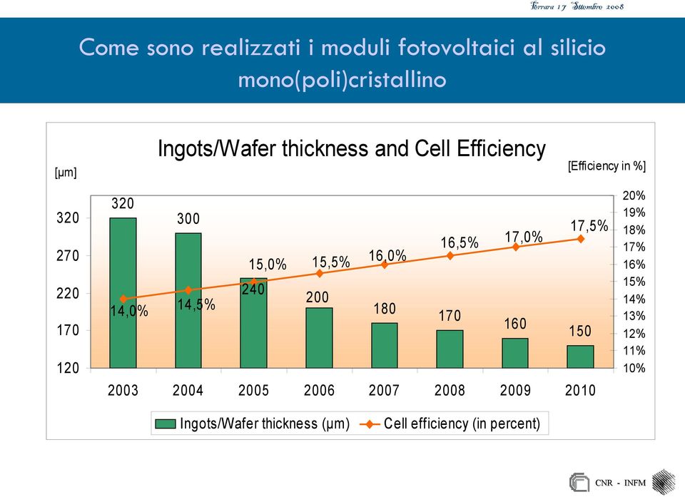 180 170 16,5% 170 17,0% [Efficiency in %] 17,5% 160 150 2009 2010 120 2003 2004 2005 2006