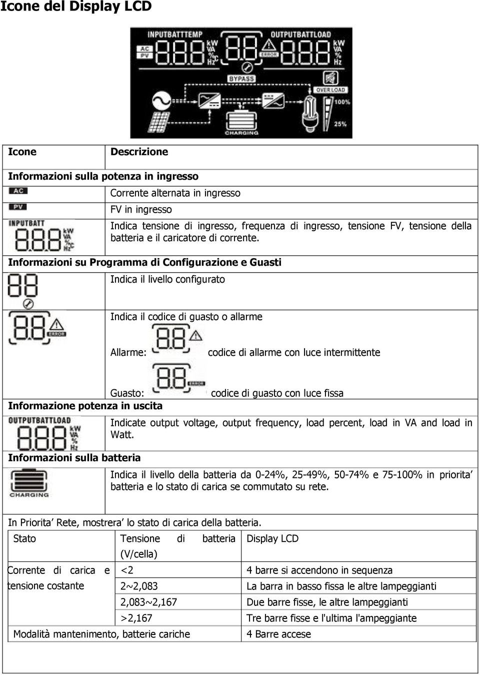 Informazioni su Programma di Configurazione e Guasti Indica il livello configurato Indica il codice di guasto o allarme Allarme: codice di allarme con luce intermittente Guasto: Informazione potenza