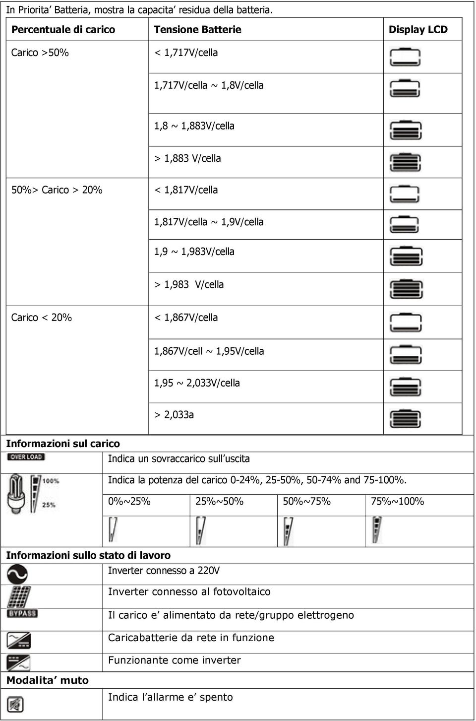 1,9V/cella 1,9 ~ 1,983V/cella > 1,983 V/cella Carico < 20% < 1,867V/cella 1,867V/cell ~ 1,95V/cella 1,95 ~ 2,033V/cella > 2,033a Informazioni sul carico Indica un sovraccarico sull uscita Indica