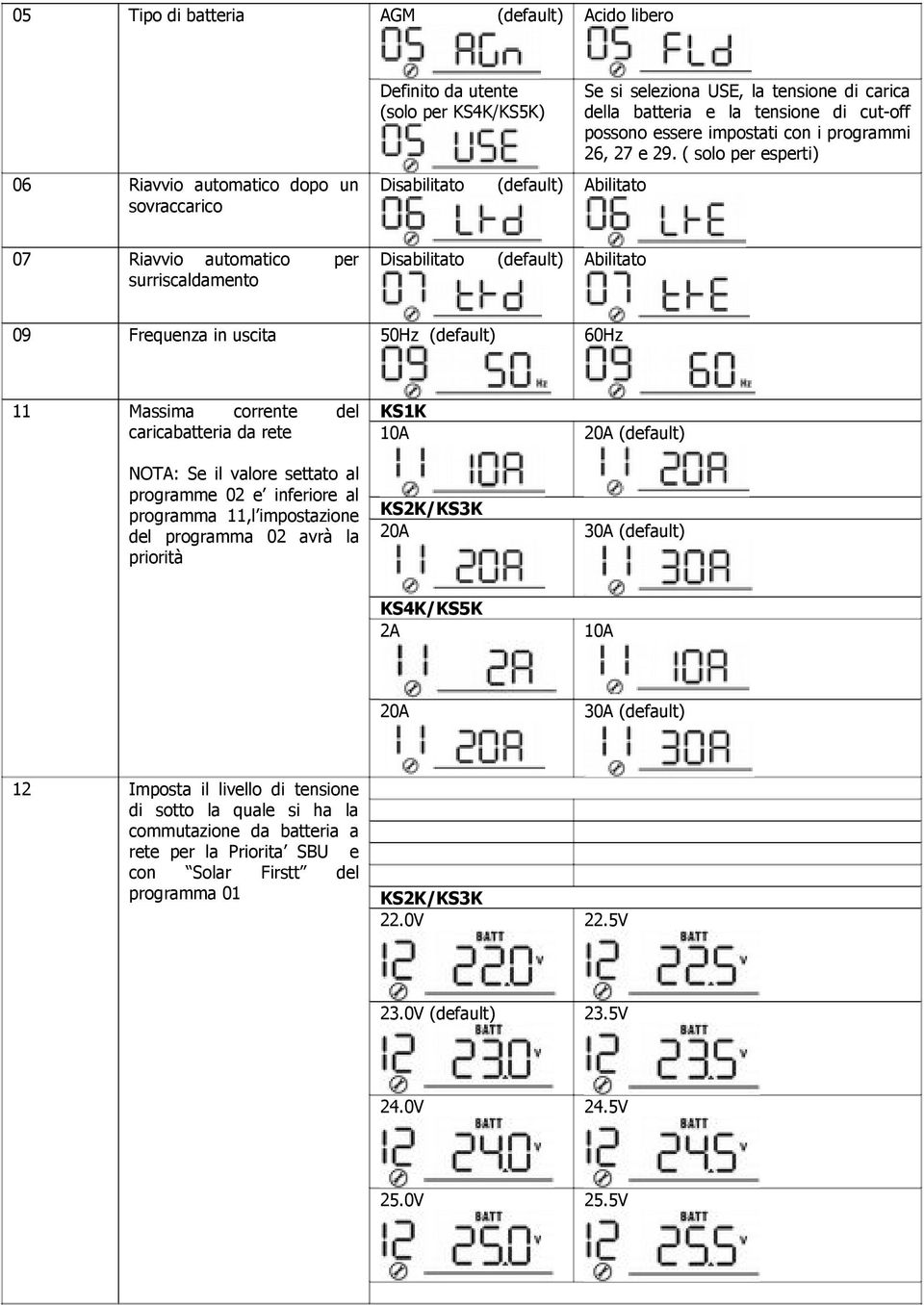 ( solo per esperti) 07 Riavvio automatico per surriscaldamento Disabilitato (default) Abilitato 09 Frequenza in uscita 50Hz (default) 60Hz 11 Massima corrente del caricabatteria da rete NOTA: Se il