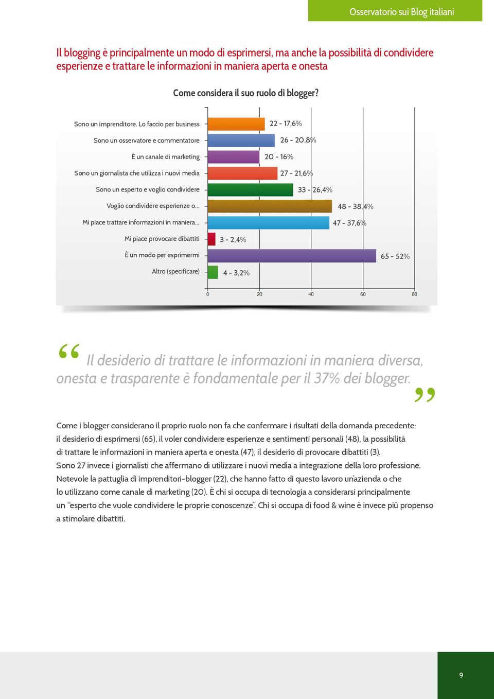 Lo faccio per business Sono un osservatore e commentatore è un canale di marketing Sono un giornalista che utilizza i nuovi media Sono un esperto e voglio condividere 22-17,6% 26-20,8% 20-16%