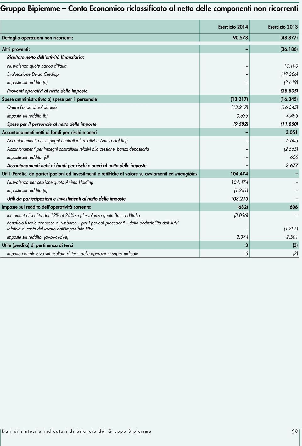 619) Proventi operativi al netto delle imposte (38.805) Spese amministrative: a) spese per il personale (13.217) (16.345) Onere Fondo di solidarietà (13.217) (16.345) Imposte sul reddito (b) 3.635 4.
