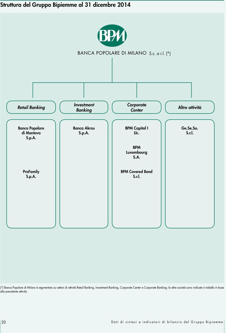 I Llc. Ge.Se.So. S.r.l. BPM Luxembourg S.A. ProFamily S.p.A. BPM Covered Bond S.r.l. (*) Banca Popolare di Milano è segmentata sui settori