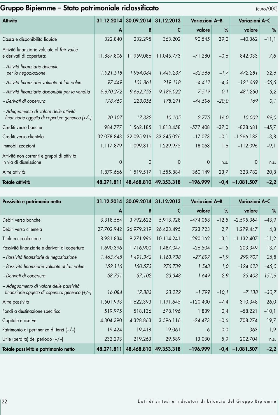 033 7,6 Attività finanziarie detenute per la negoziazione 1.921.518 1.954.084 1.449.237 32.566 1,7 472.281 32,6 Attività finanziarie valutate al fair value 97.449 101.861 219.118 4.412 4,3 121.