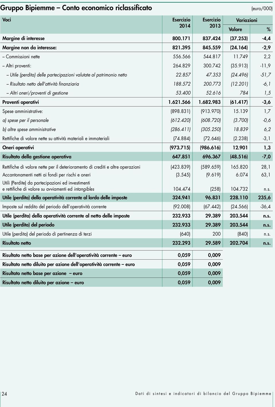 353 (24.496) -51,7 Risultato netto dell'attività finanziaria 188.572 200.773 (12.201) -6,1 Altri oneri/proventi di gestione 53.400 52.616 784 1,5 Proventi operativi 1.621.566 1.682.983 (61.