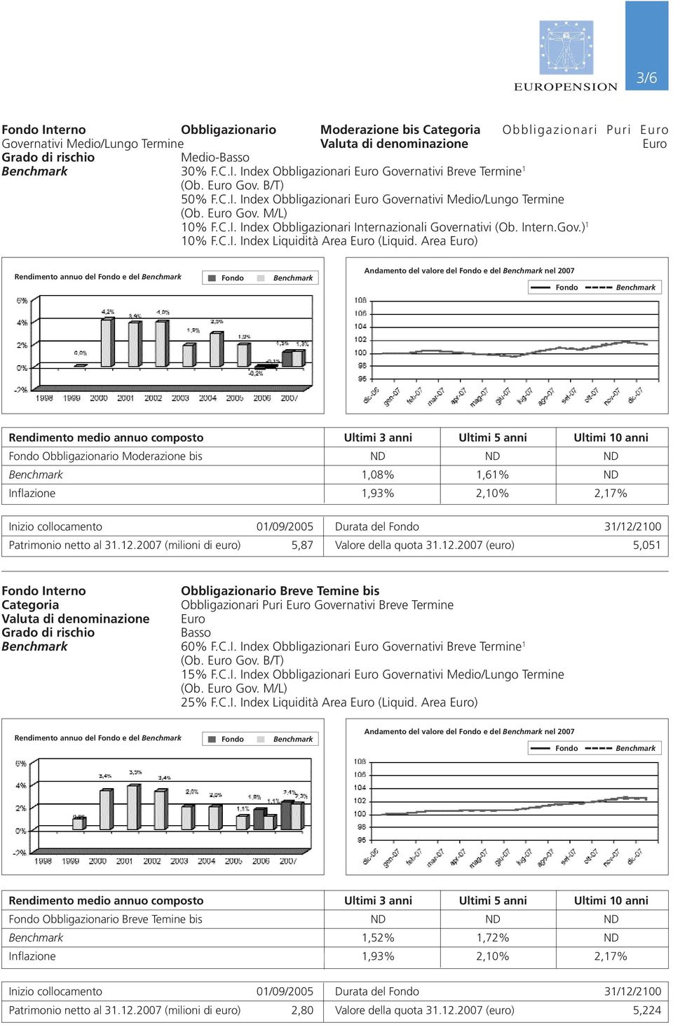 Area Euro) Rendimento annuo del e del Andamento del valore del e del nel 2007 Obbligazionario Moderazione bis ND ND ND 1,08% 1,61% ND Inizio collocamento 01/09/2005 Durata del 31/12/2100 Patrimonio