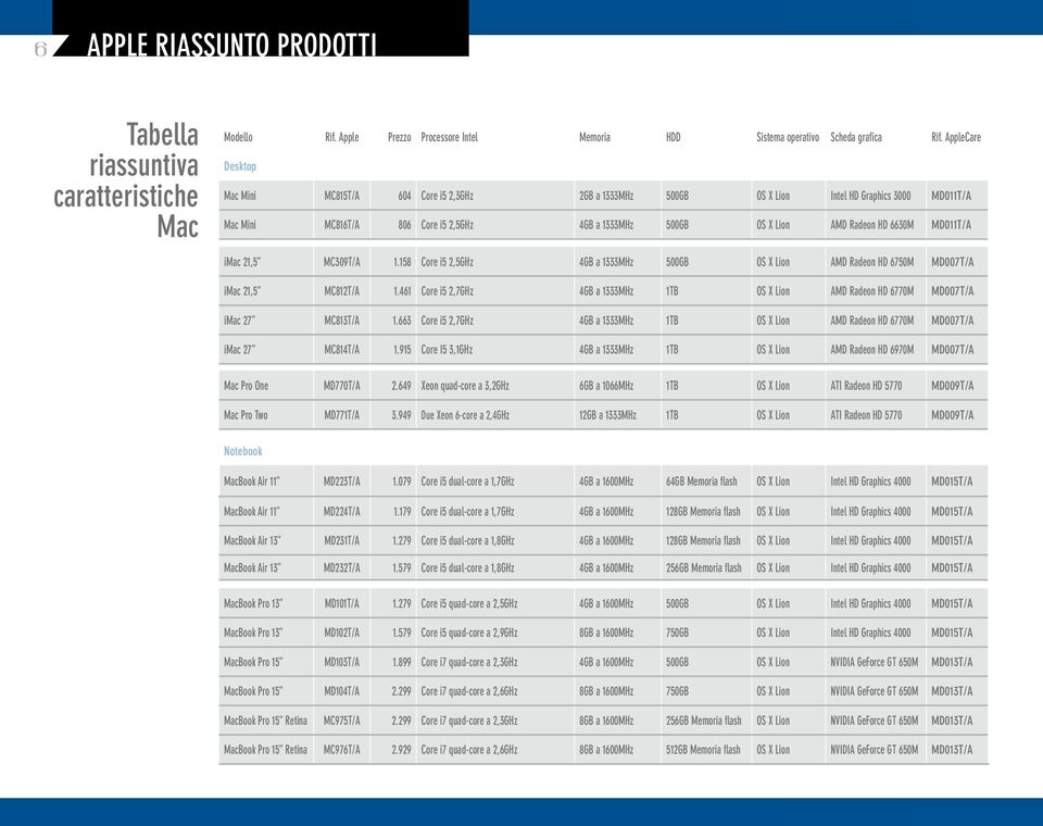 6630M MD011T/A imac 21,5 MC309T/A 1.158 Core i5 2,5GHz 4GB a 1333MHz 500GB OS X Lion AMD Radeon HD 6750M MD007T/A imac 21,5 MC812T/A 1.