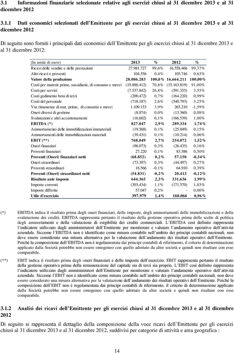 Ricavi delle vendite e delle prestazioni 27.981.727 99,6% 16.558.466 99,37% Altri ricavi e proventi 104.556 0,4% 105.746 0,63% Valore della produzione 28.086.283 100,0% 16.664.