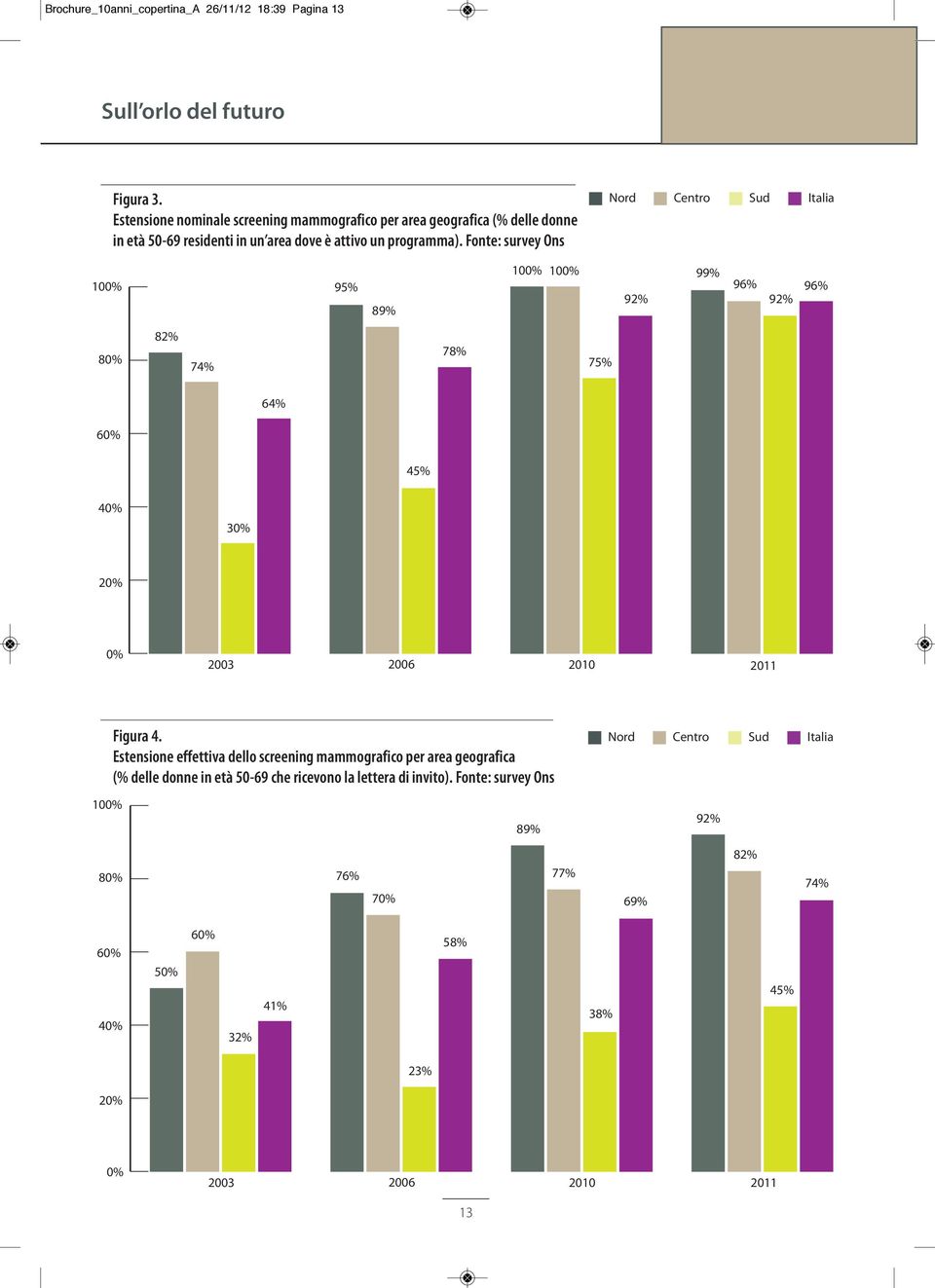 Fonte: survey Ons Nord Centro Sud Italia 100% 95% 89% 100% 100% 92% 99% 96% 92% 96% 80% 82% 74% 78% 75% 64% 60% 45% 40% 30% 20% 0% 2003 2006 2010 2011 Figura 4.