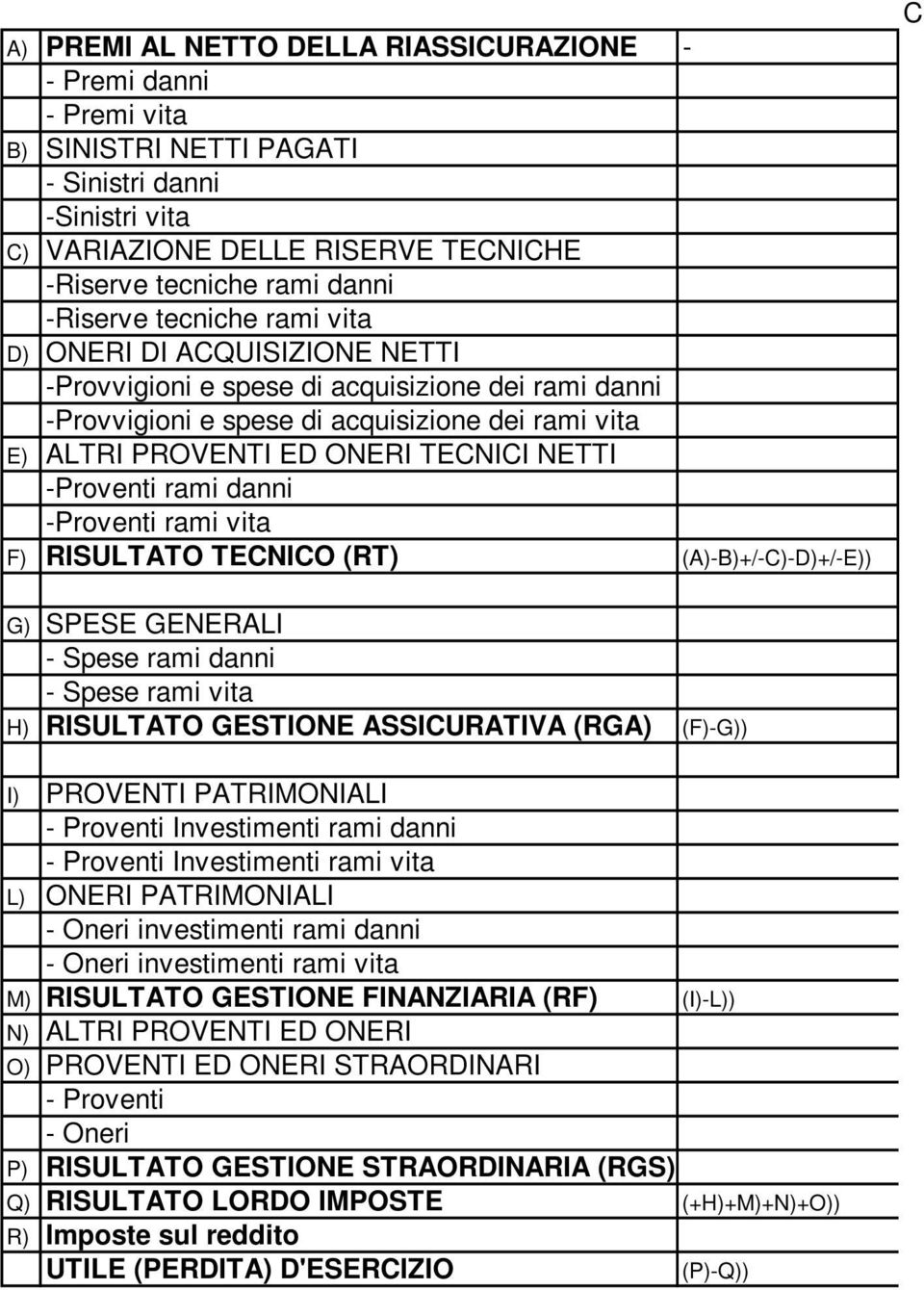 NETTI -Proventi rami danni -Proventi rami vita F) RISULTATO TECNICO (RT) (A)-B)+/-C)-D)+/-E)) C G) SPESE GENERALI - Spese rami danni - Spese rami vita H) RISULTATO GESTIONE ASSICURATIVA (RGA) (F)-G))