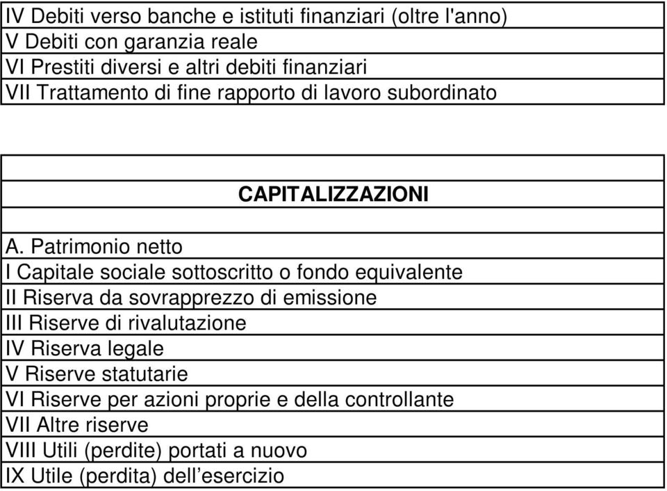 Patrimonio netto I Capitale sociale sottoscritto o fondo equivalente II Riserva da sovrapprezzo di emissione III Riserve di