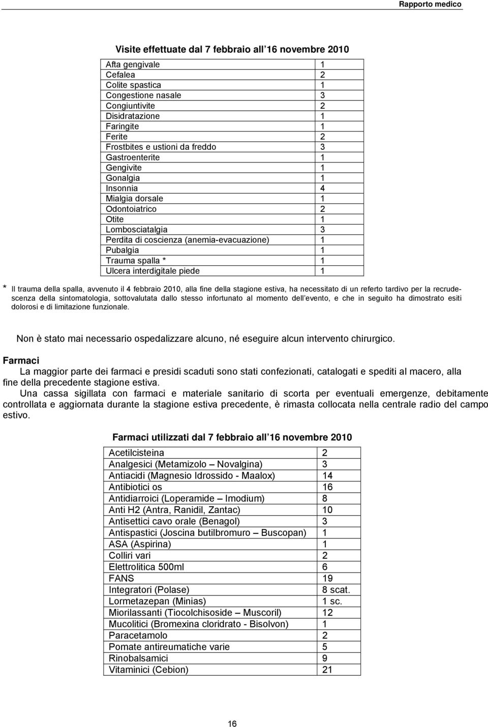 Trauma spalla * 1 Ulcera interdigitale piede 1 * Il trauma della spalla, avvenuto il 4 febbraio 2010, alla fine della stagione estiva, ha necessitato di un referto tardivo per la recrudescenza della