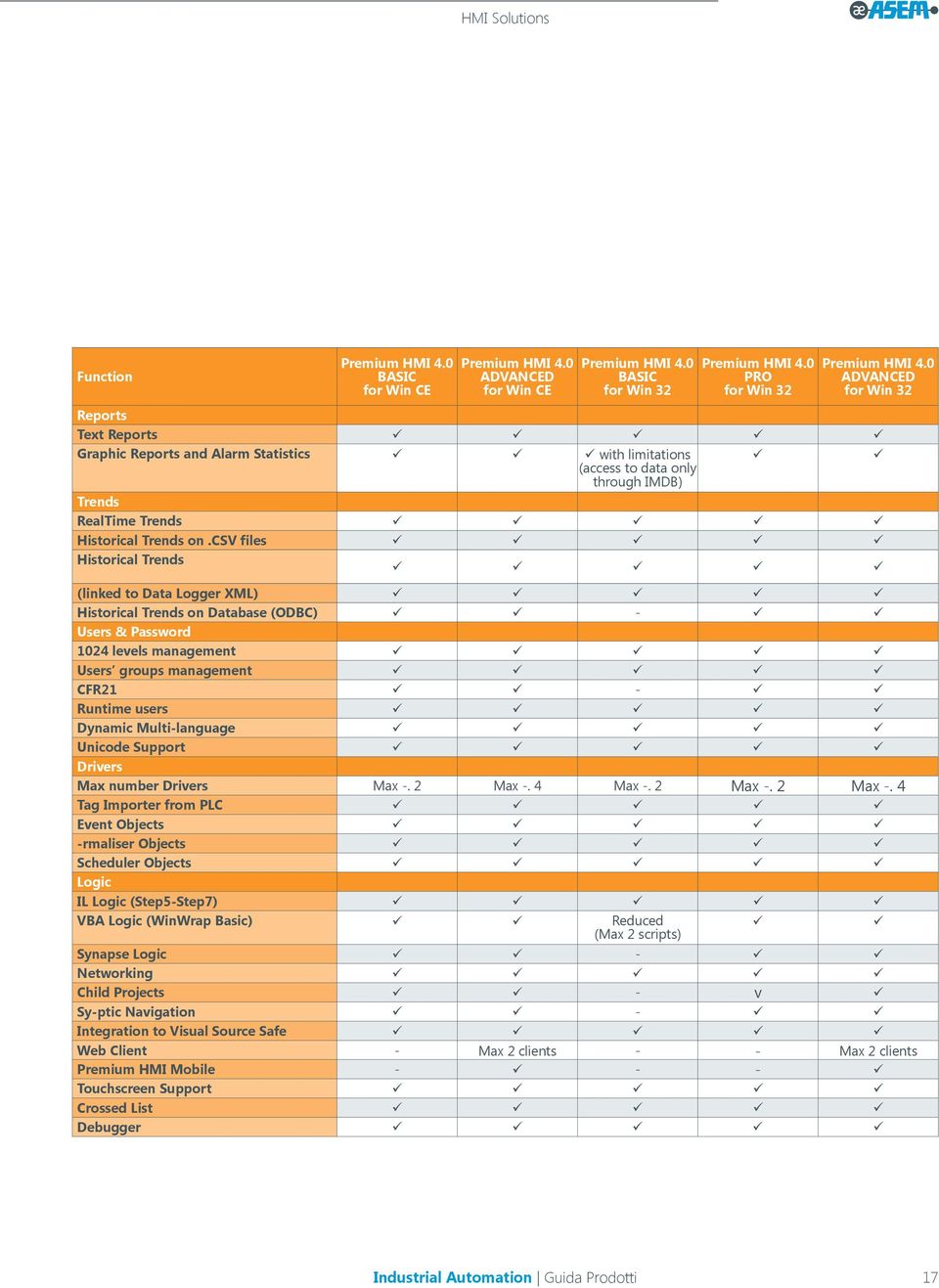 csv files Historical Trends (linked to Data Logger XML) Historical Trends on Database (ODBC) - Users & Password 1024 levels management Users groups management CFR21 - Runtime users Dynamic