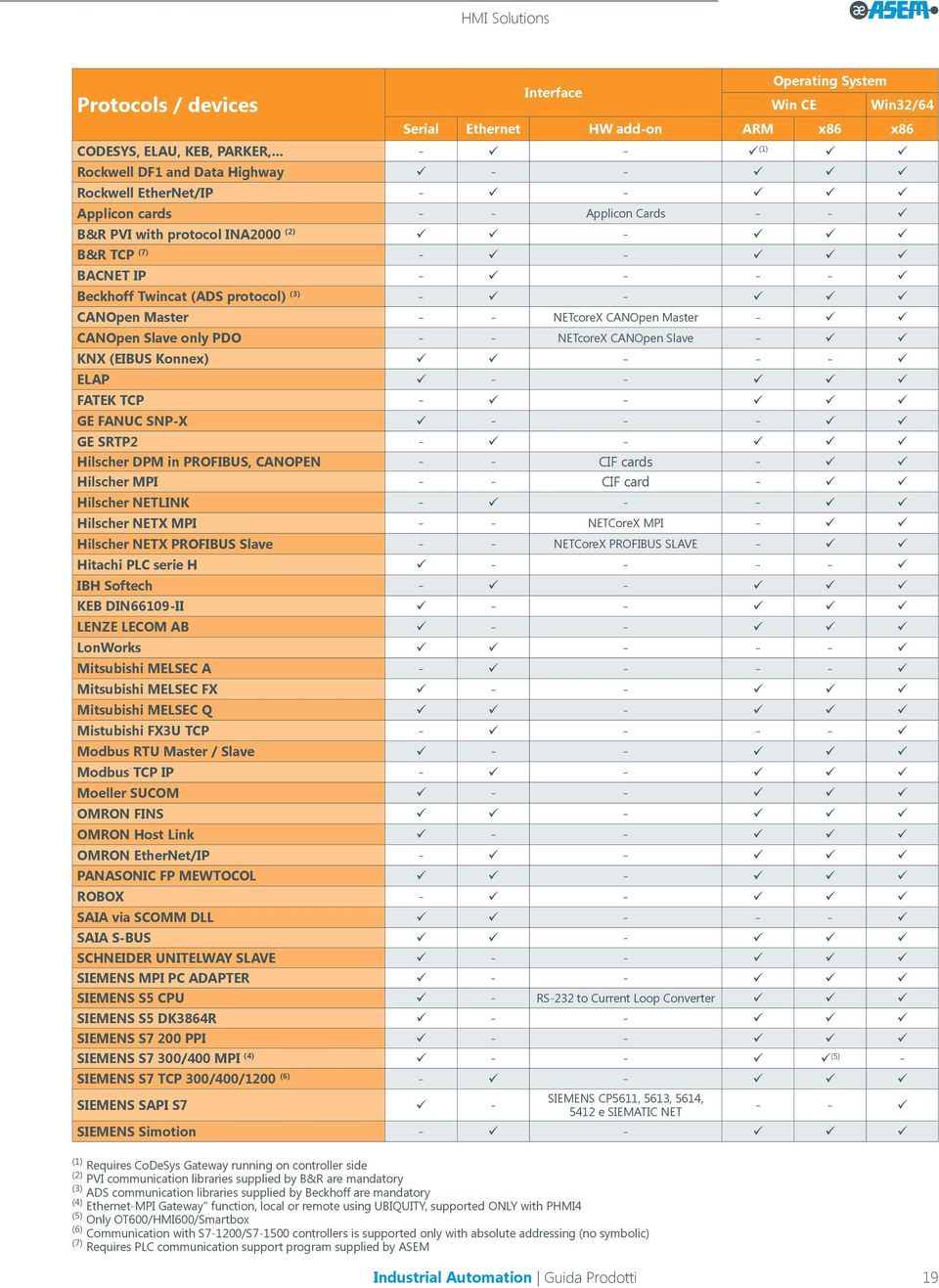 Master - CANOpen Slave only PDO - - NETcoreX CANOpen Slave - KNX (EIBUS Konnex) - - - ELAP - - FATEK TCP - - GE FANUC SNP-X - - - GE SRTP2 - - Hilscher DPM in PROFIBUS, CANOPEN - - CIF cards -