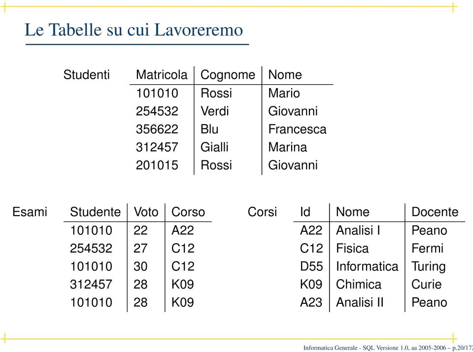 101010 30 C12 312457 28 K09 101010 28 K09 Corsi Id Nome Docente A22 Analisi I Peano C12 Fisica Fermi D55