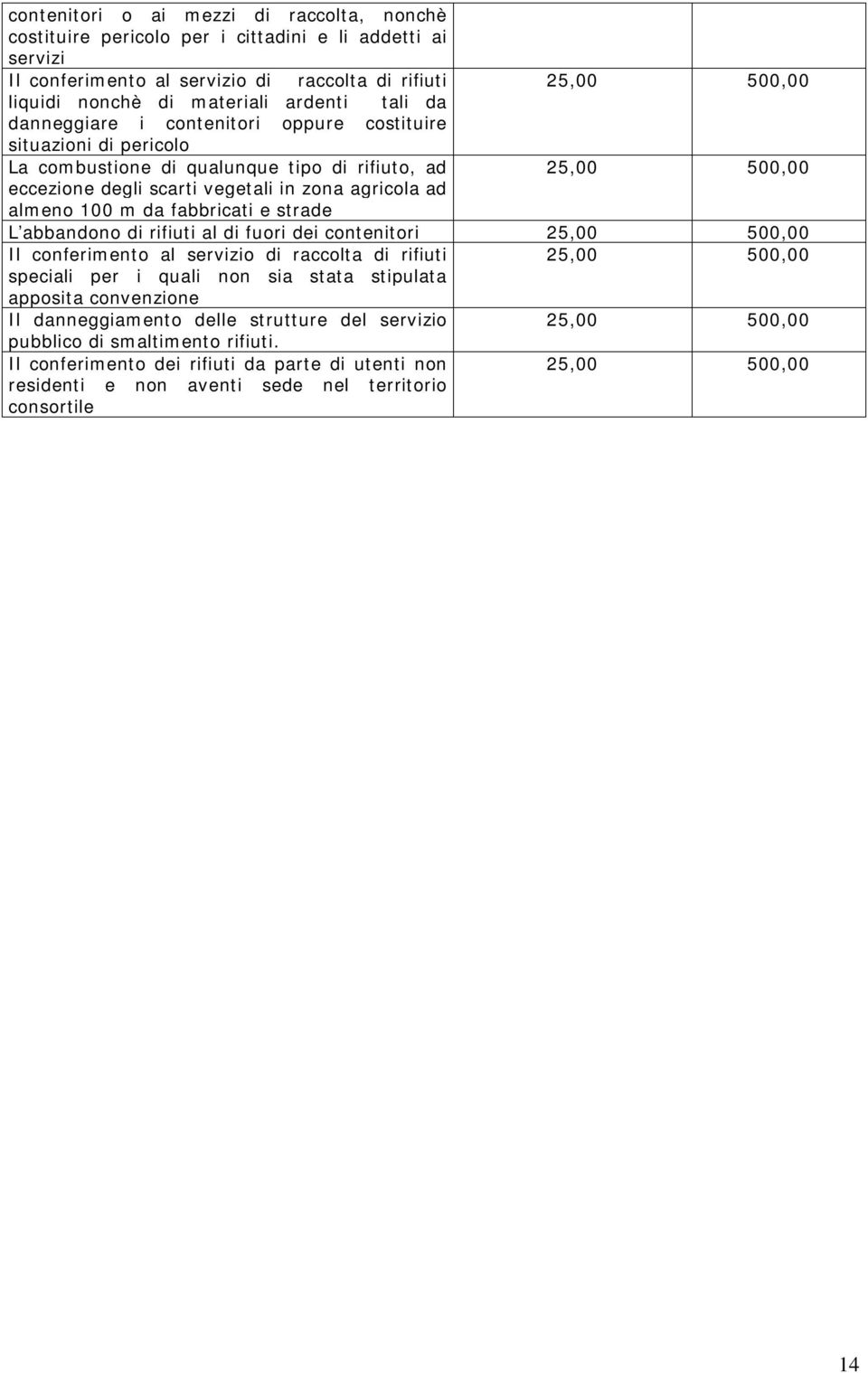 almeno 100 m da fabbricati e strade L abbandono di rifiuti al di fuori dei contenitori Il conferimento al servizio di raccolta di rifiuti speciali per i quali non sia stata stipulata