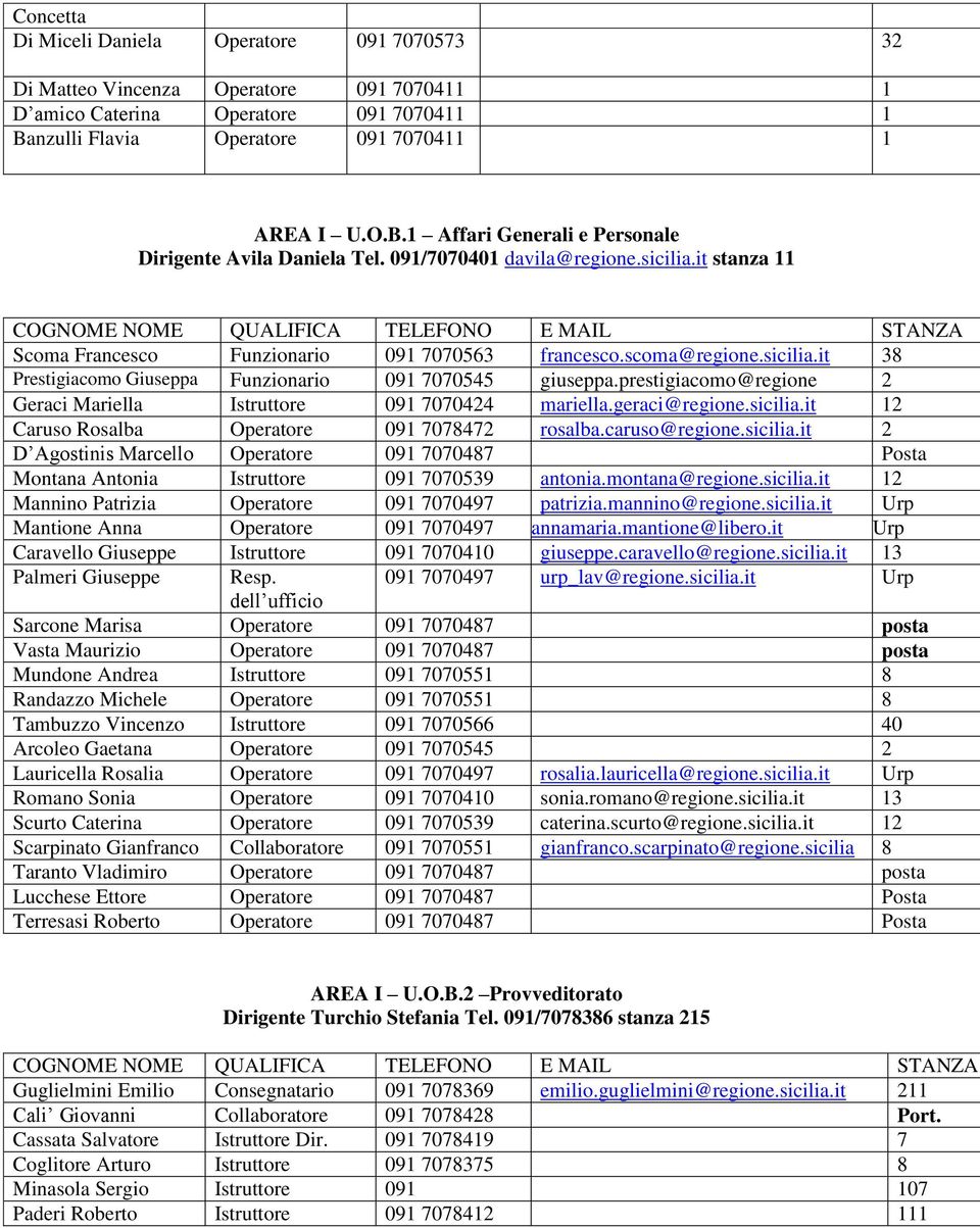 prestigiacomo@regione 2 Geraci Mariella Istruttore 091 7070424 mariella.geraci@regione.sicilia.it 12 Caruso Rosalba Operatore 091 7078472 rosalba.caruso@regione.sicilia.it 2 D Agostinis Marcello Operatore 091 7070487 Posta Montana Antonia Istruttore 091 7070539 antonia.