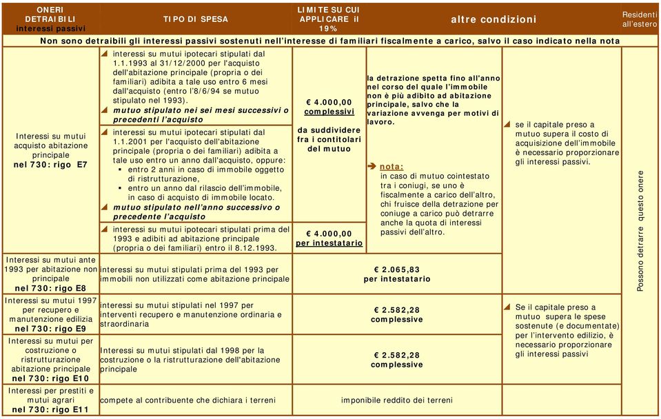 1.1993 al 31/12/2000 per l'acquisto dell'abitazione principale (propria o dei familiari) adibita a tale uso entro 6 mesi dall'acquisto (entro l 8/6/94 se mutuo stipulato nel 1993).