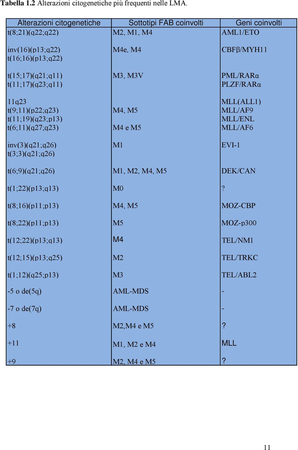 PML/RARα t(11;17)(q23;q11) PLZF/RARα 11q23 MLL(ALL1) t(9;11)(p22;q23) M4, M5 MLL/AF9 t(11;19)(q23;p13) MLL/ENL t(6;11)(q27;q23) M4 e M5 MLL/AF6 inv(3)(q21;q26) M1 EVI-1