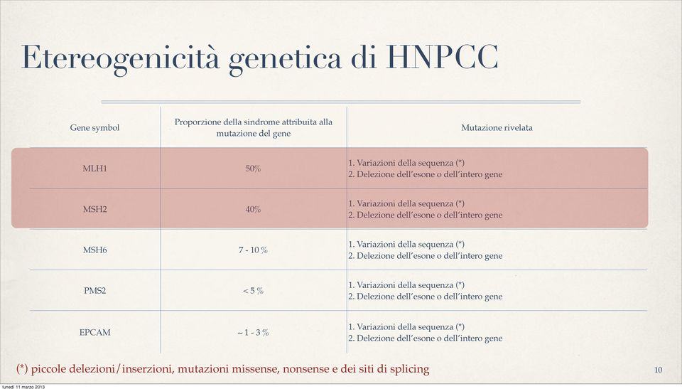 Delezione dell esone o dell intero gene MSH6 7-10 % 1. Variazioni della sequenza (*) 2. Delezione dell esone o dell intero gene PMS2 < 5 % 1.