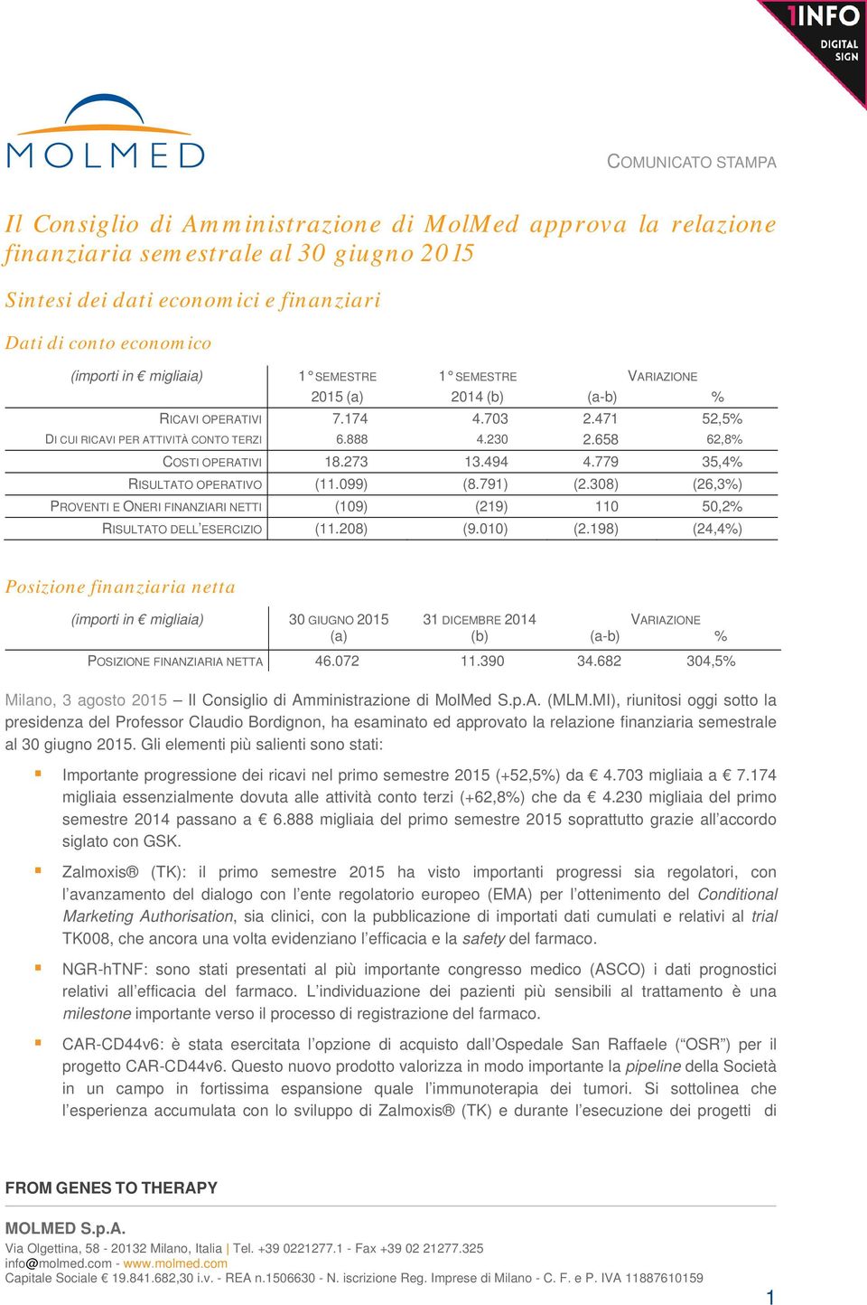 779 35,4% RISULTATO OPERATIVO (11.099) (8.791) (2.308) (26,3%) PROVENTI E ONERI FINANZIARI NETTI (109) (219) 110 50,2% RISULTATO DELL ESERCIZIO (11.208) (9.010) (2.