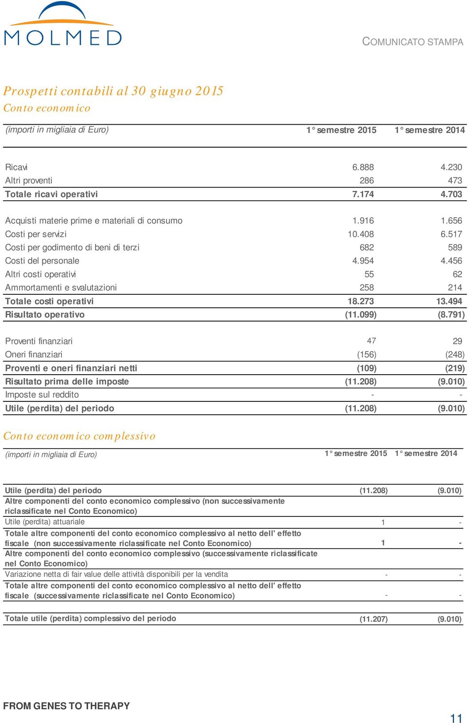 456 Altri costi operativi 55 62 Ammortamenti e svalutazioni 258 214 Totale costi operativi 18.273 13.494 Risultato operativo (11.099) (8.