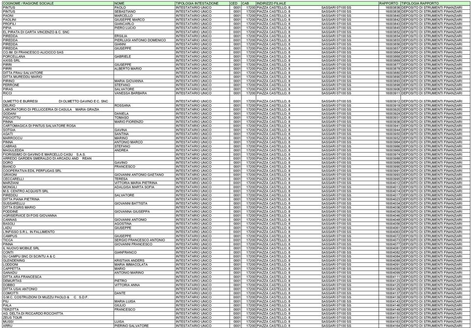 INTESTATARIO UNICO 0001 17200 PIAZZA CASTELLO, 8 SASSARI 07100 SS 16003842 DEPOSITO DI STRUMENTI FINANZIARI PROFILI GIANCARLO INTESTATARIO UNICO 0001 17200 PIAZZA CASTELLO, 8 SASSARI 07100 SS