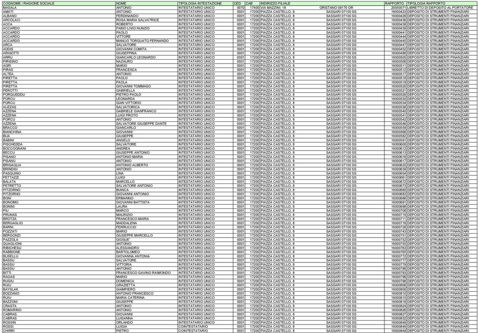 SALVATRICE INTESTATARIO UNICO 0001 17200 PIAZZA CASTELLO, 8 SASSARI 07100 SS 16000436 DEPOSITO DI STRUMENTI FINANZIARI ACCA ROBERTO INTESTATARIO UNICO 0001 17200 PIAZZA CASTELLO, 8 SASSARI 07100 SS