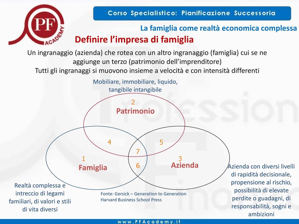 complessa Realtà complessa e intreccio di legami familiari, di valori e stili di vita diversi 1 Famiglia 4 5 7 6 3 Azienda Fonte: Gersick Generation to Generation Harvard