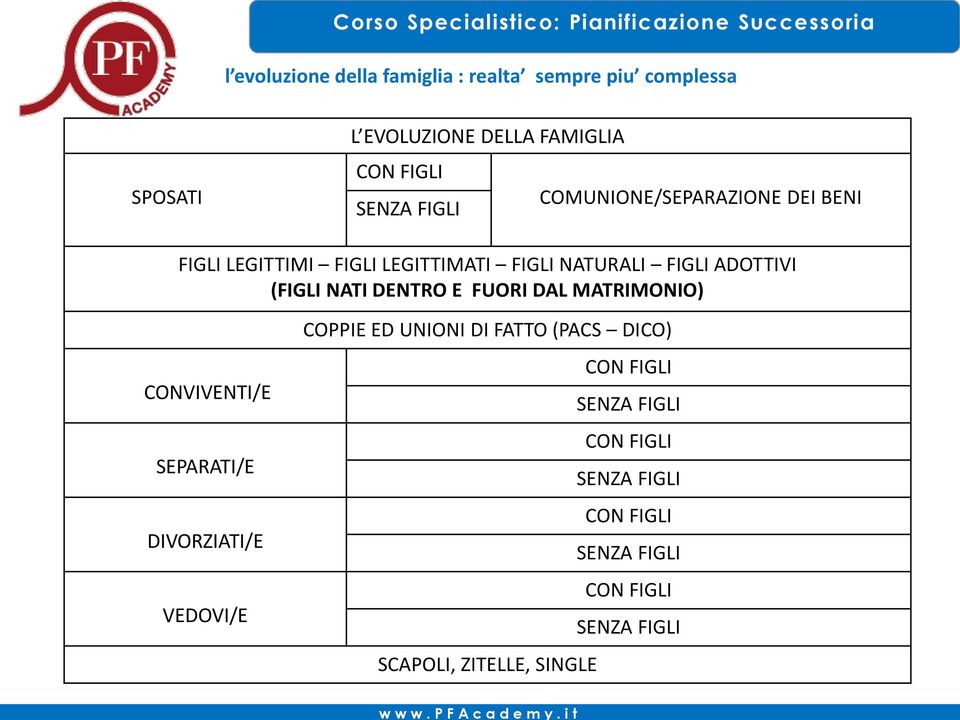 DELLA FAMIGLIA CON FIGLI COMUNIONE/SEPARAZIONE DEI BENI SENZA FIGLI FIGLI LEGITTIMI FIGLI LEGITTIMATI FIGLI NATURALI FIGLI ADOTTIVI