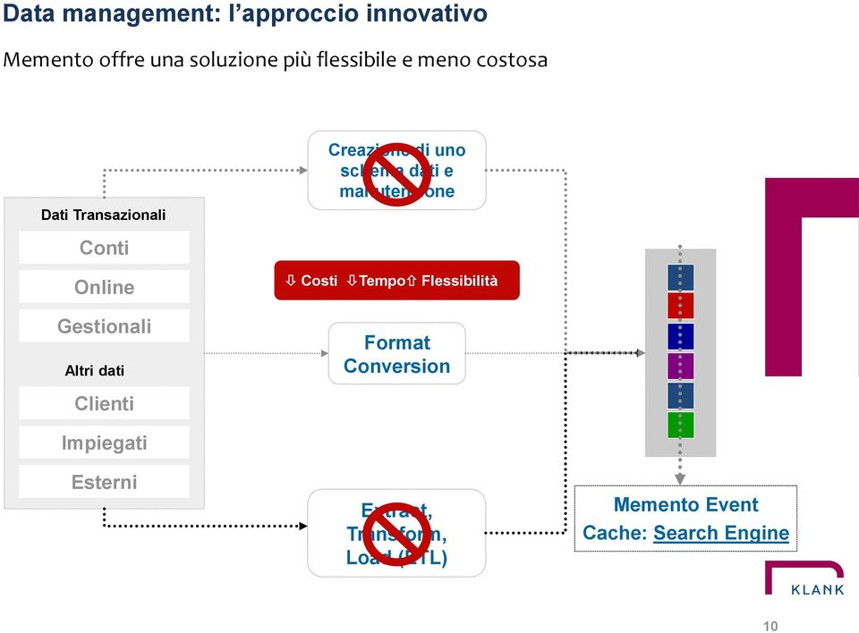 Online Gestionali Altri dati Costi Tempo Flessibilità Format Conversion Clienti