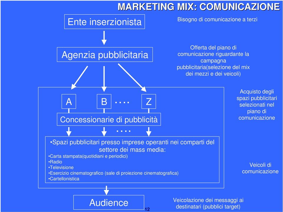 Spazi pubblicitari presso imprese operanti nei comparti del settore dei mass media: Carta stampata(quotidiani e periodici) Radio Televisione Esercizio