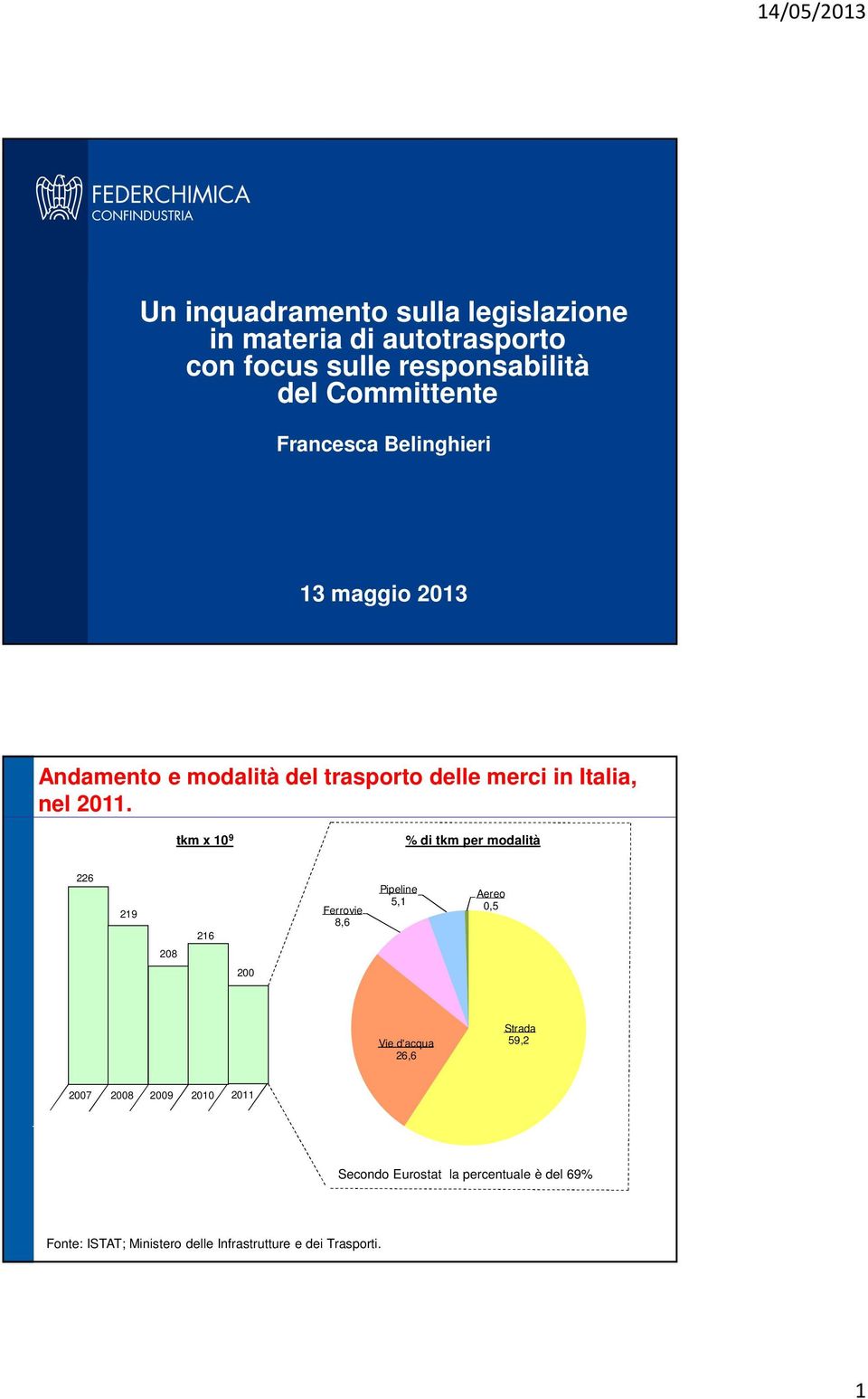 tkm x 10 9 % di tkm per modalità 226 219 216 Ferrovie 8,6 Pipeline 5,1 Aereo 0,5 208 200 Vie d'acqua 26,6 Strada