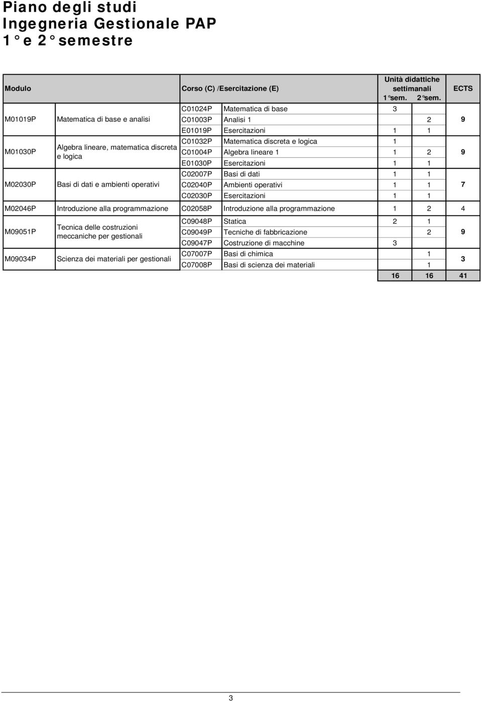 C01024P Matematica di base 3 M01019P Matematica di base e analisi C01003P Analisi 1 2 9 E01019P Esercitazioni 1 1 M01030P C01032P Matematica discreta e logica 1 Algebra lineare, matematica discreta