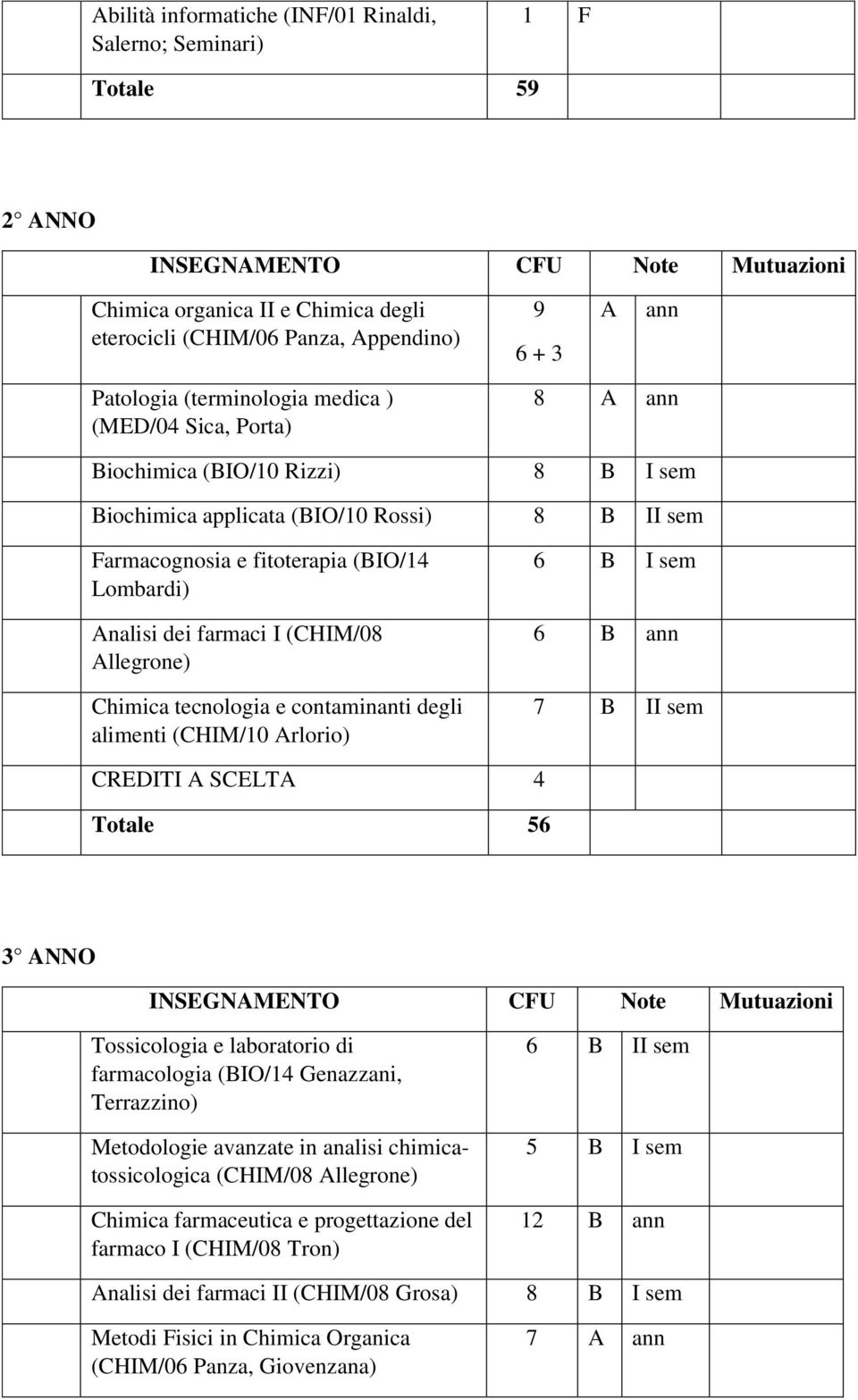 dei farmaci I (CHIM/08 Allegrone) Chimica tecnologia e contaminanti degli alimenti (CHIM/10 Arlorio) 6 B I sem 6 B ann 7 B II sem CREDITI A SCELTA 4 Totale 56 3 ANNO INSEGNAMENTO CFU Note Mutuazioni