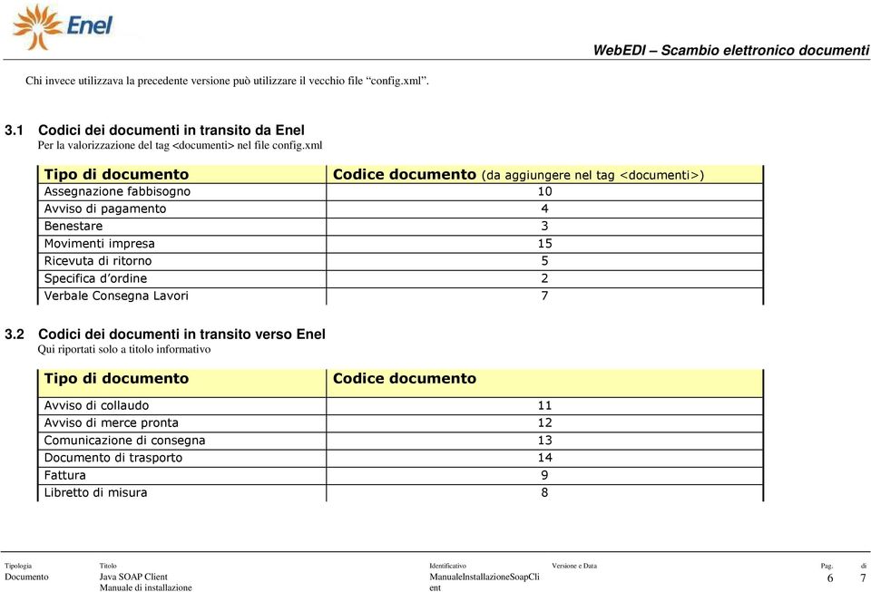 xml Tipo di documo Codice documo (da aggiungere nel tag <documi>) Assegnazione fabbisogno 10 Avviso di pagamo 4 Benestare 3 Movimi impresa 15 Ricevuta di ritorno 5 Specifica d ordine