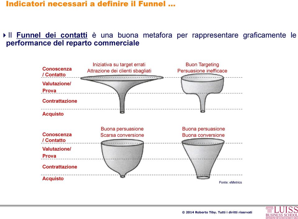 errati Attrazione dei clienti sbagliati Buon Targeting Persuasione inefficace Acquisto Conoscenza / Contatto