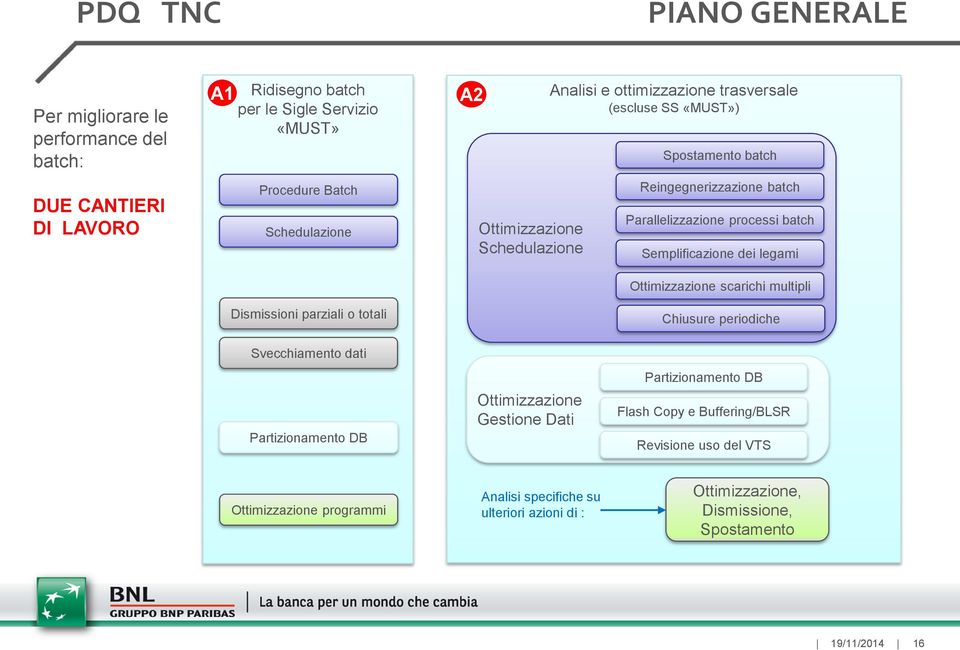 processi batch Semplificazione dei legami Ottimizzazione scarichi multipli Chiusure periodiche Svecchiamento dati Partizionamento DB Ottimizzazione Gestione Dati