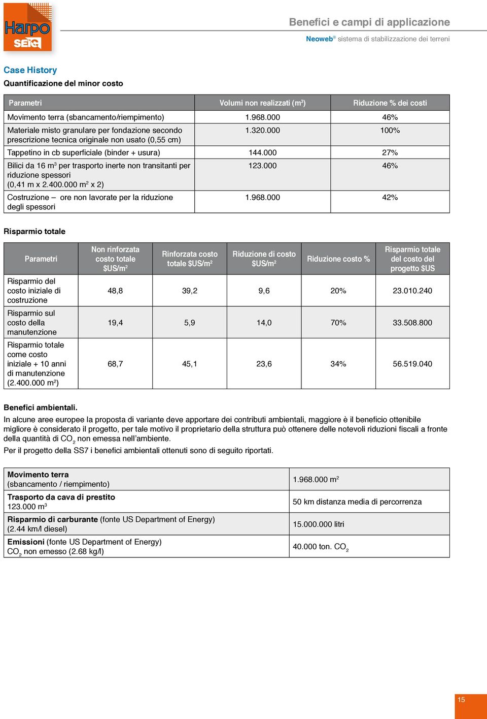 000 27% Bilici da 16 m 3 per trasporto inerte non transitanti per 123.000 46% riduzione spessori (0,41 m x 2.400.000 m 2 x 2) Costruzione ore non lavorate per la riduzione degli spessori 1.968.