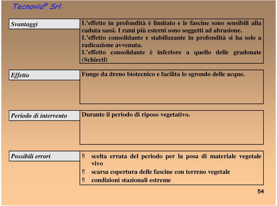 L effetto consolidante è inferiore a quello delle gradonate (Schiectl) Funge da dreno biotecnico e facilita lo sgrondo delle acque.