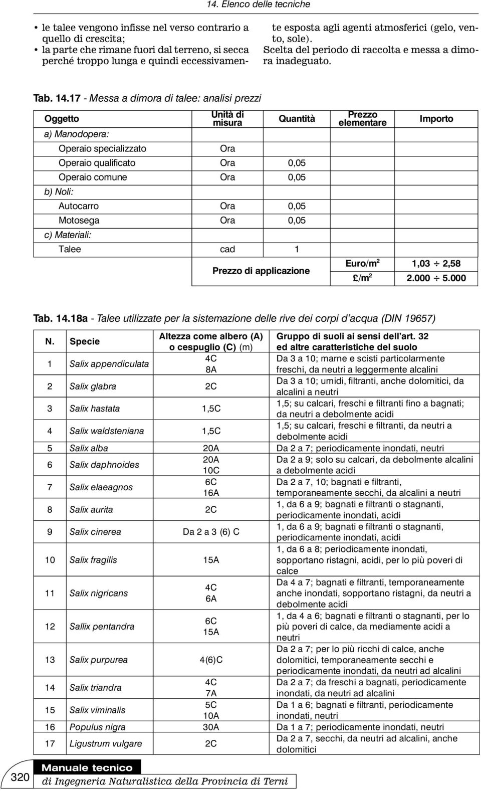 17 - Messa a dimora di talee: analisi prezzi Oggetto a) Manodopera: Operaio specializzato Unità di misura Ora Quantità Operaio qualificato Ora 0,05 Operaio comune Ora 0,05 b) Noli: Autocarro Ora 0,05