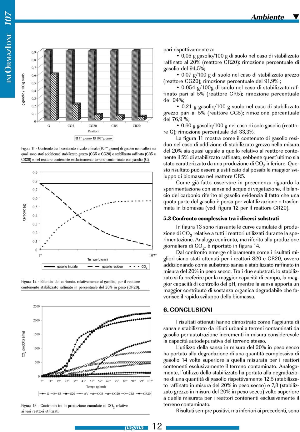 Carbonio (g) Tempo (giorni) gasolio iniziale gasolio residuo CO 2 Figura 12 - Bilancio del carbonio, relativamente al gasolio, per il reattore contenente stabilizzato raffinato in percentuale del 20%