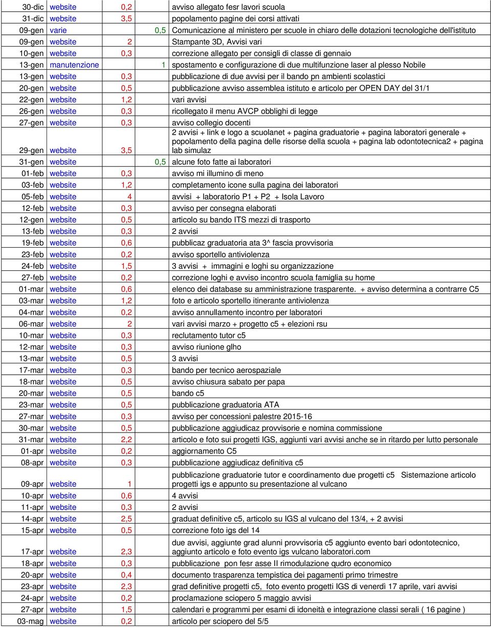 multifunzione laser al plesso Nobile 13-gen website 0,3 pubblicazione di due avvisi per il bando pn ambienti scolastici 20-gen website 0,5 pubblicazione avviso assemblea istituto e articolo per OPEN