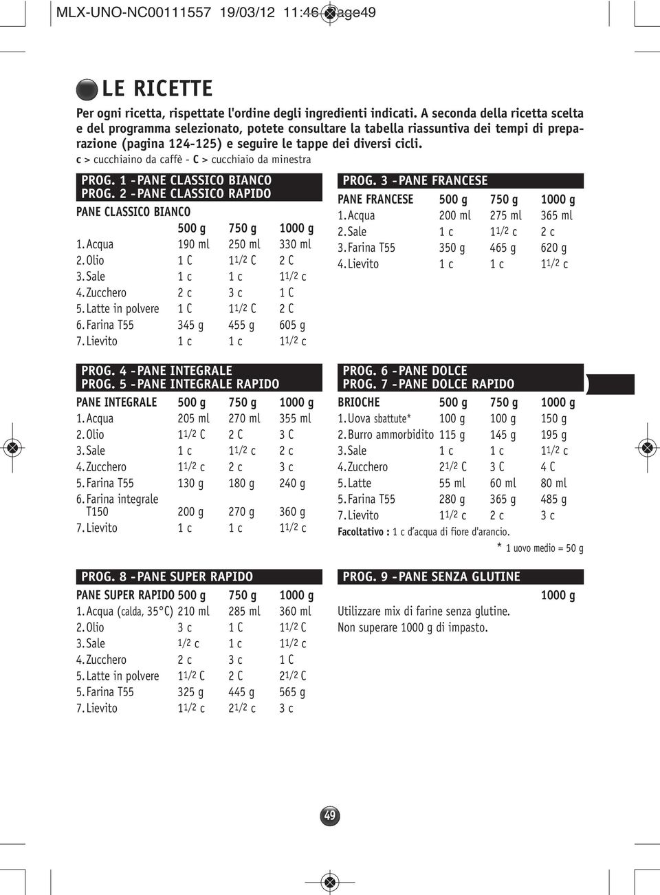 c > cucchiaino da caffè - C > cucchiaio da minestra PROG. 1 -PANE CLASSICO BIANCO PROG. 2 -PANE CLASSICO RAPIDO PANE CLASSICO BIANCO 500 g 750 g 1000 g 1.Acqua 190 ml 250 ml 330 ml 2.